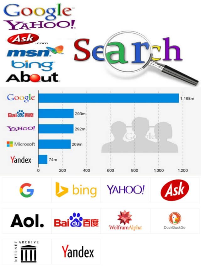 विश्व में खोज इंजनों की शीर्ष सर्वश्रेष्ठ 10 सूची